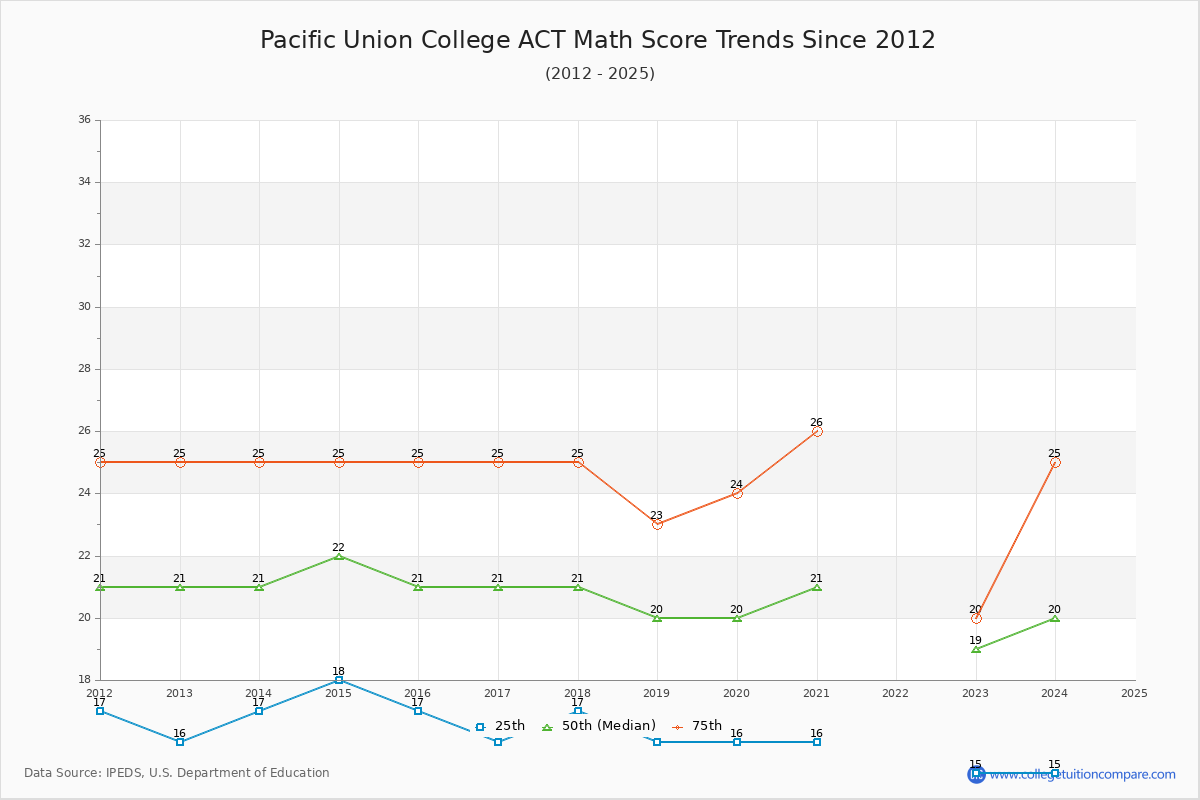 Pacific Union College ACT Math Score Trends Chart