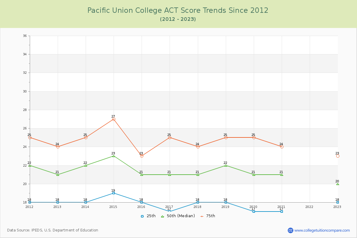 Pacific Union College ACT Score Trends Chart