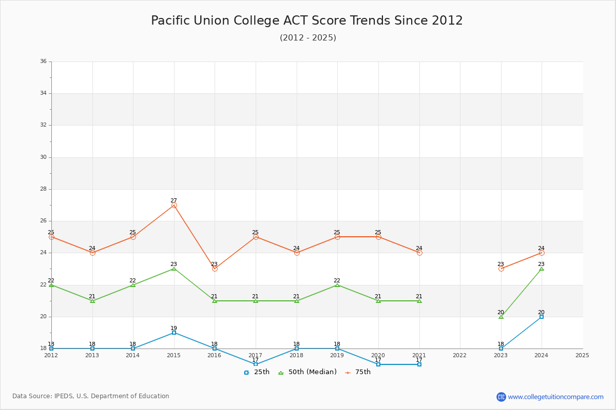 Pacific Union College ACT Score Trends Chart