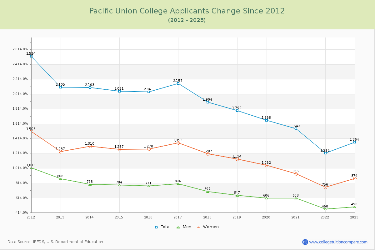Pacific Union College Number of Applicants Changes Chart