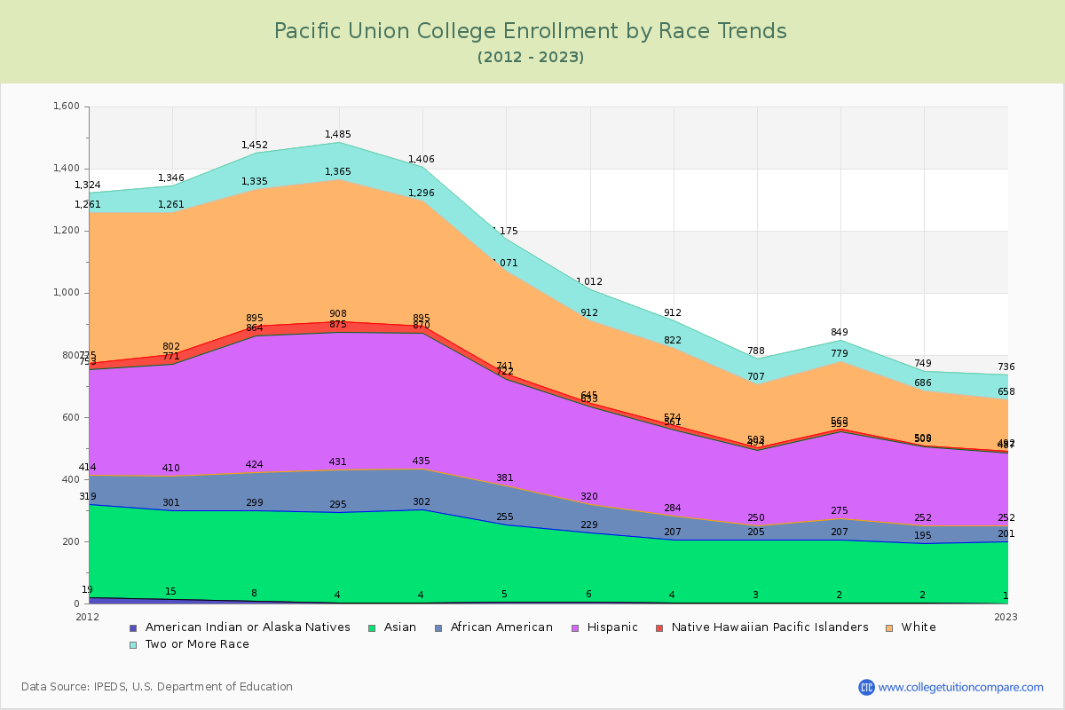 Pacific Union College Enrollment by Race Trends Chart