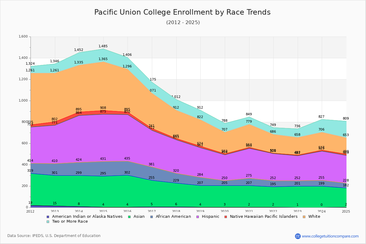 Pacific Union College Enrollment by Race Trends Chart