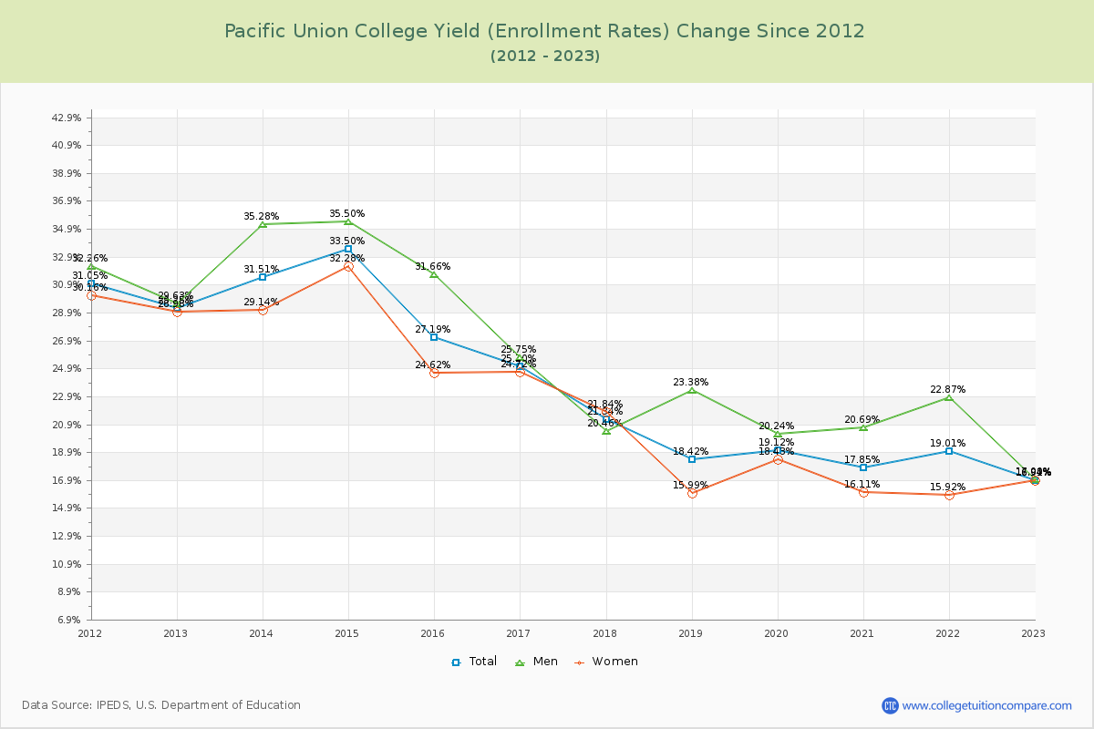 Pacific Union College Yield (Enrollment Rate) Changes Chart