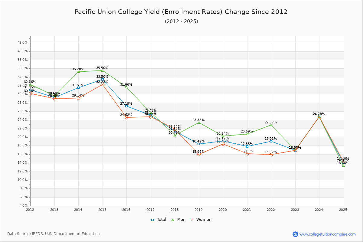 Pacific Union College enrollment rate trends chart showing historical yield changes from 2015 to 2025