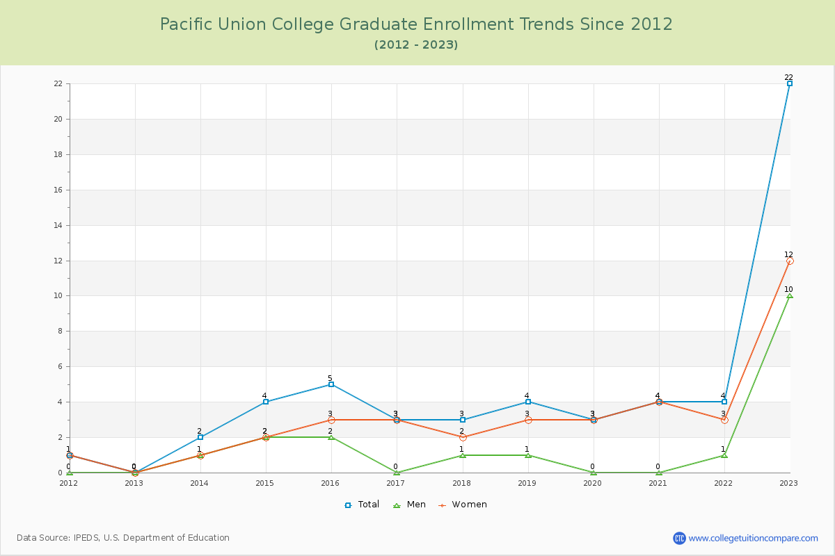 Pacific Union College Graduate Enrollment Trends Chart