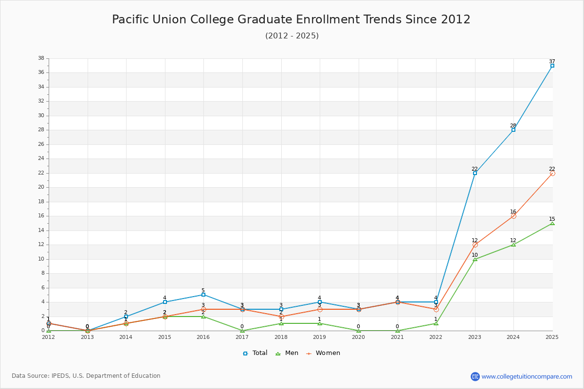 Pacific Union College Graduate Enrollment Trends Chart