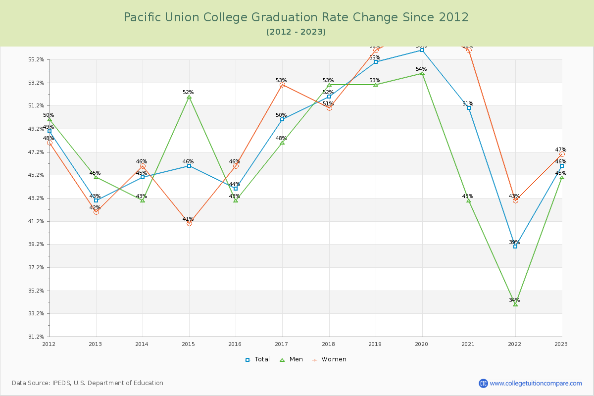 Pacific Union College Graduation Rate Changes Chart