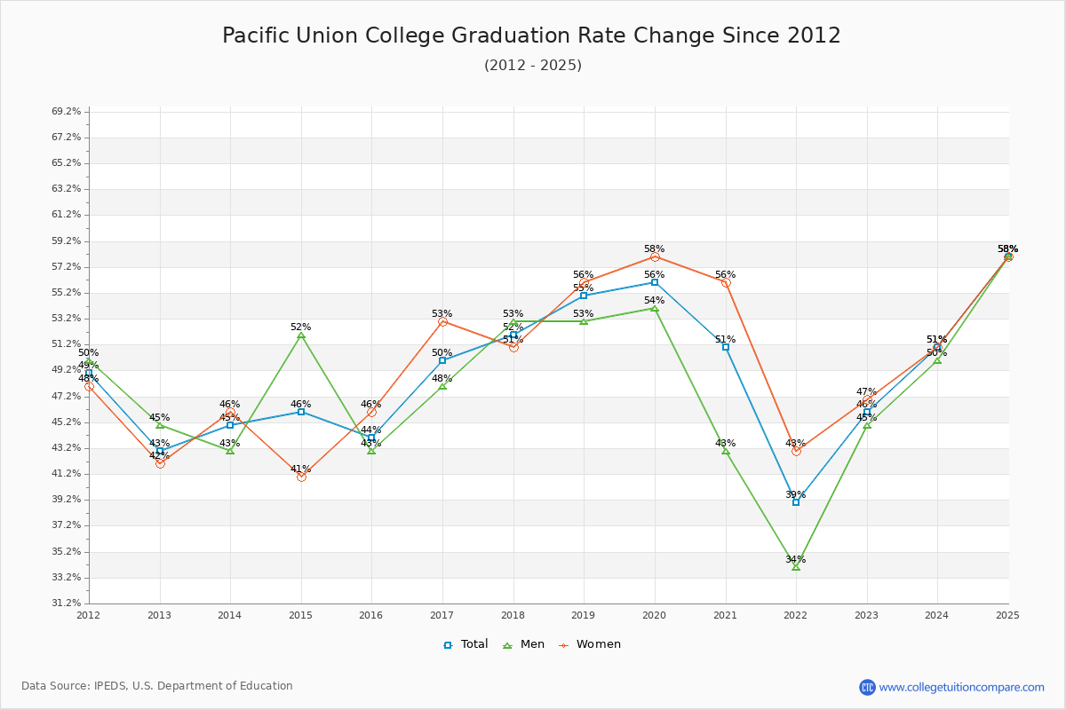 Pacific Union College Graduation Rate Changes Chart