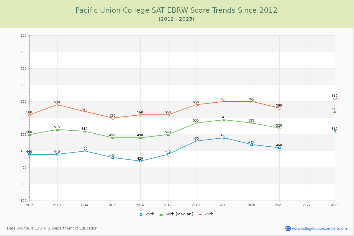 Pacific Union College SAT EBRW (Evidence-Based Reading and Writing) Trends Chart