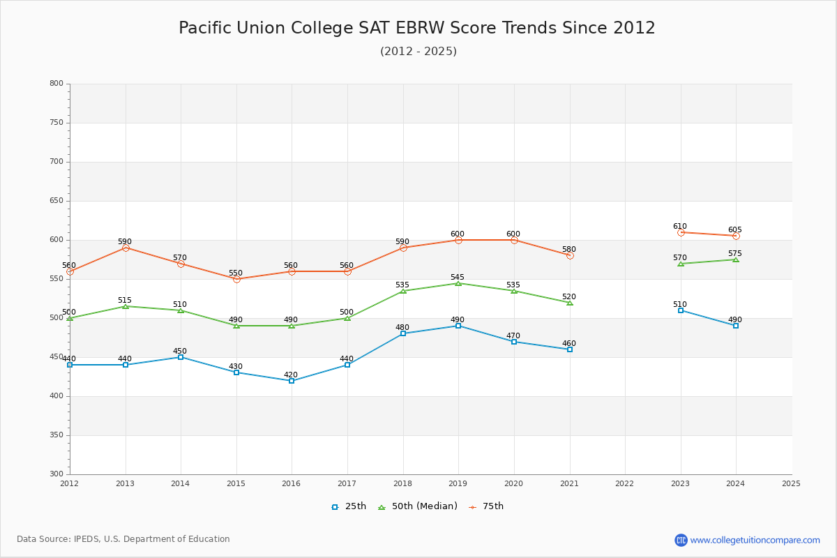 Pacific Union College SAT EBRW (Evidence-Based Reading and Writing) Trends Chart