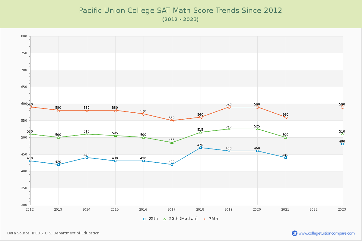 Pacific Union College SAT Math Score Trends Chart