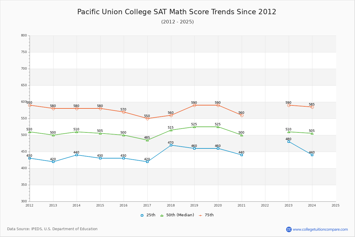 Pacific Union College SAT Math Score Trends Chart