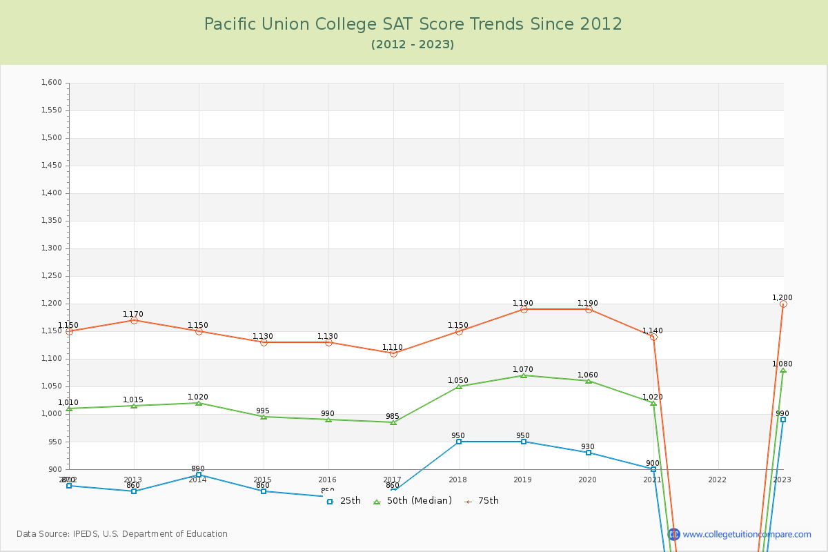 Pacific Union College SAT Score Trends Chart