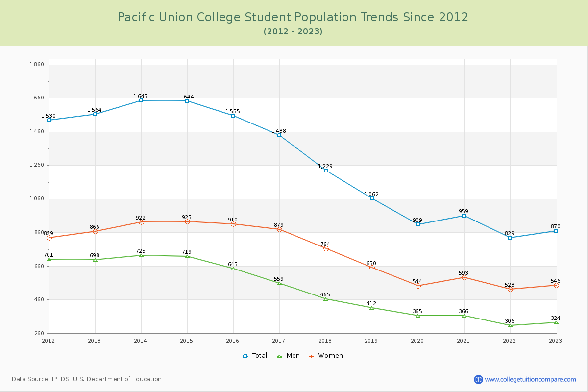 Pacific Union College Enrollment Trends Chart