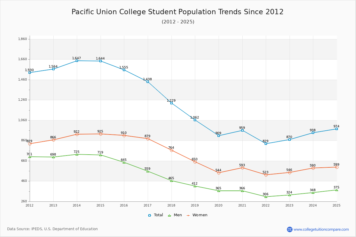 Pacific Union College Enrollment Trends Chart