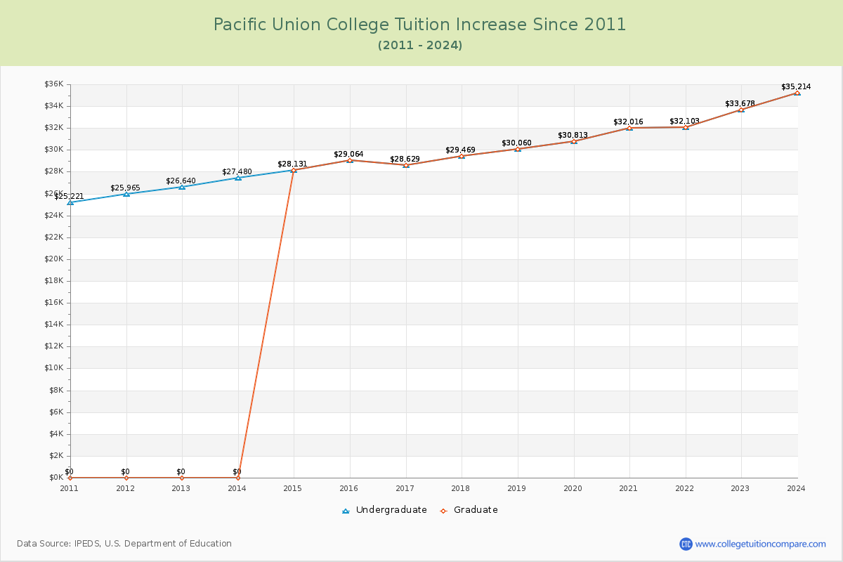 Pacific Union College Tuition & Fees Changes Chart