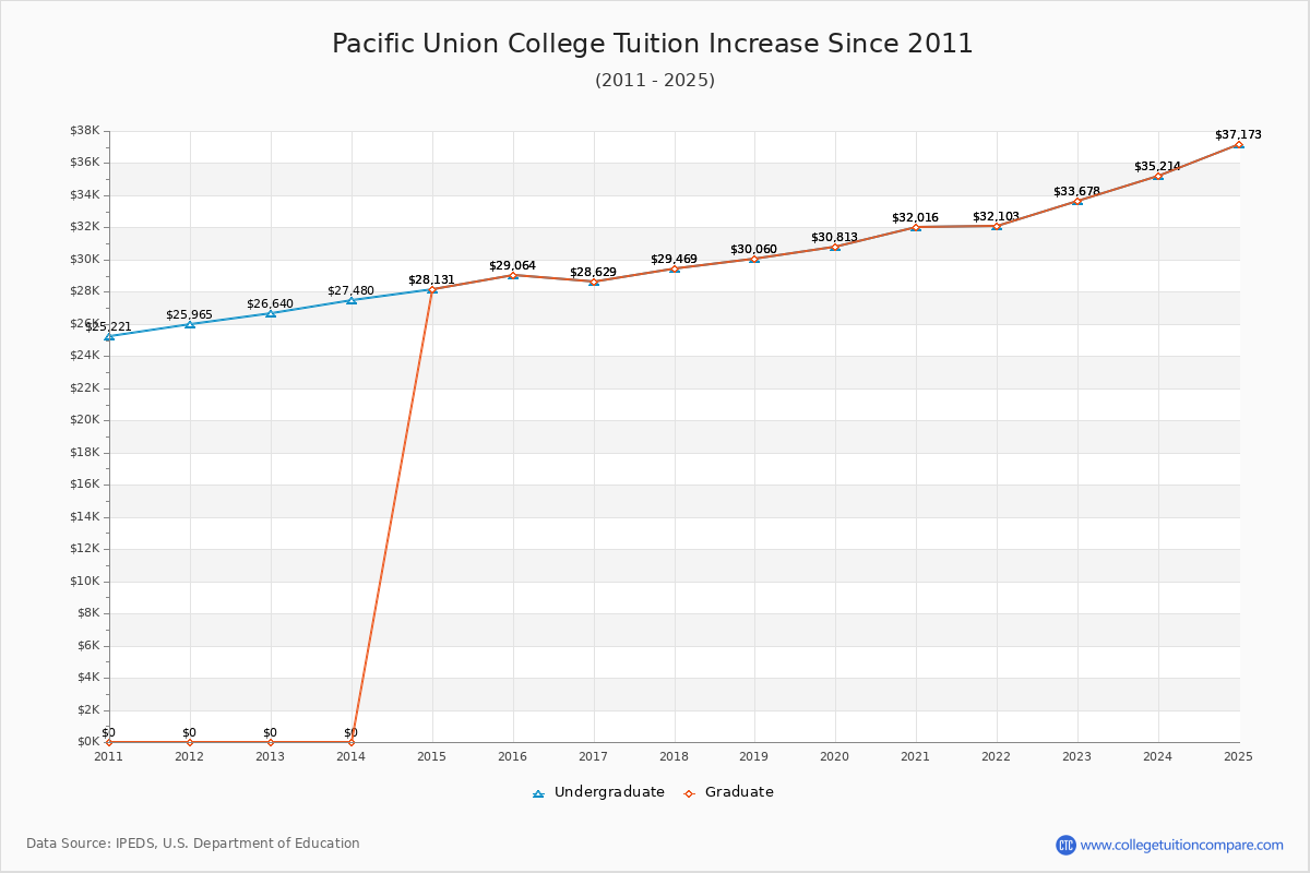 Pacific Union College Tuition & Fees Changes Chart
