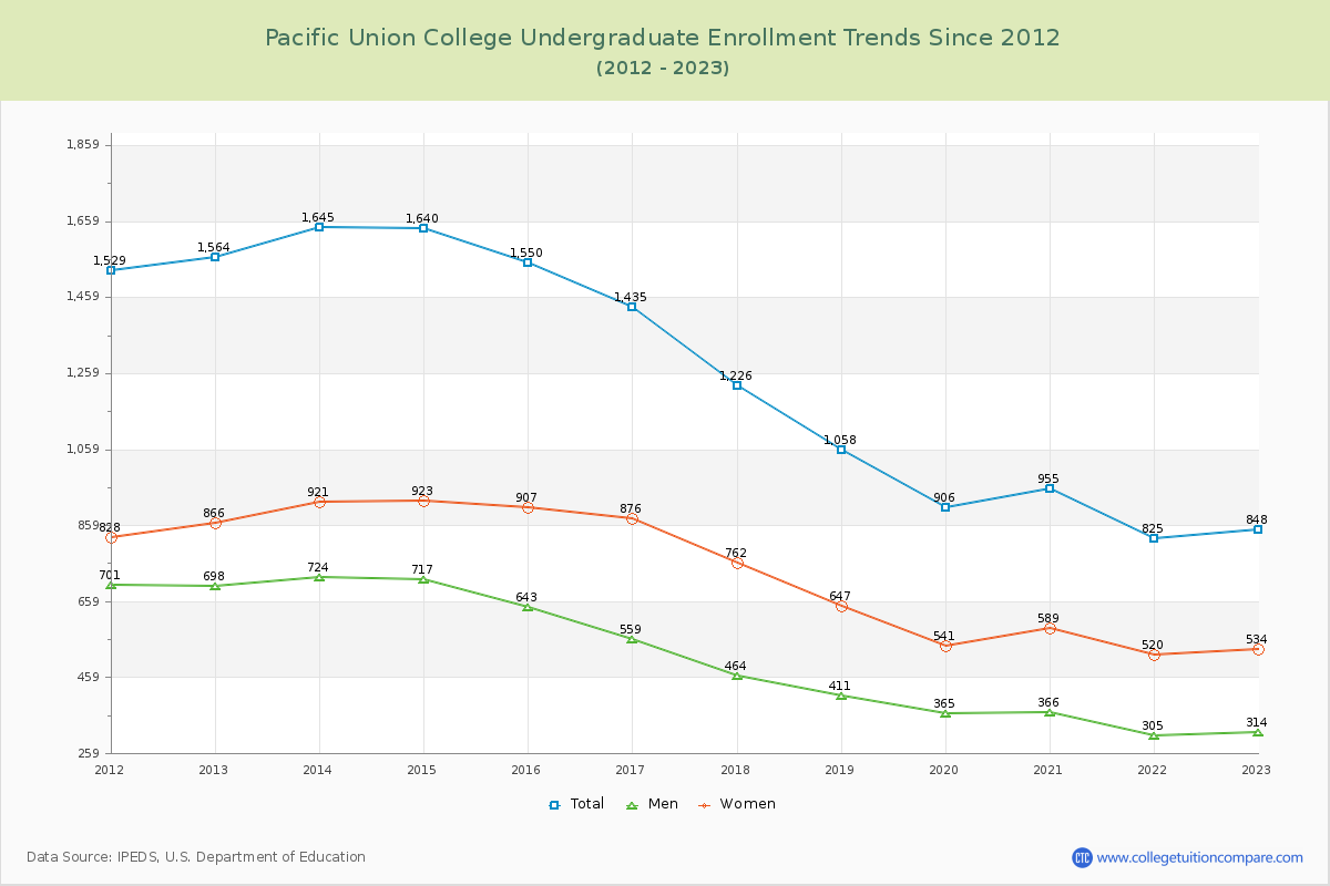 Pacific Union College Undergraduate Enrollment Trends Chart