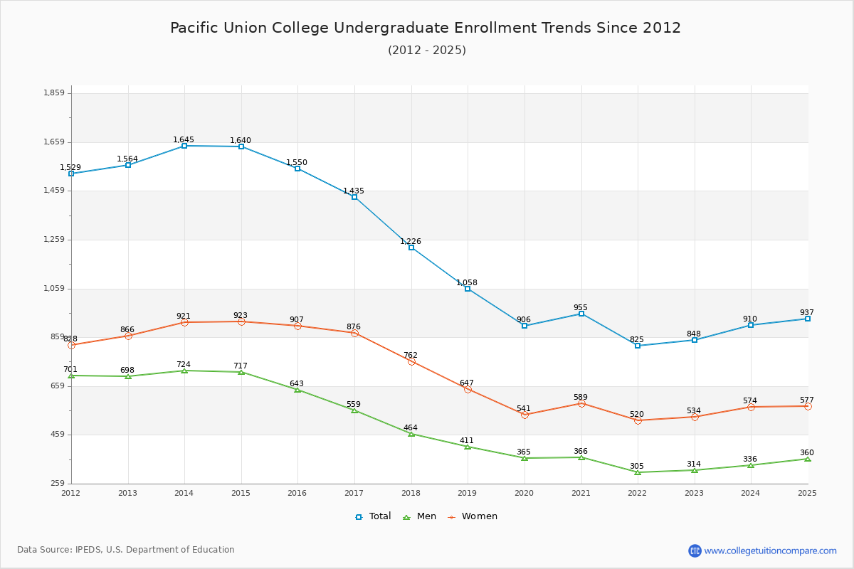 Pacific Union College Undergraduate Enrollment Trends Chart