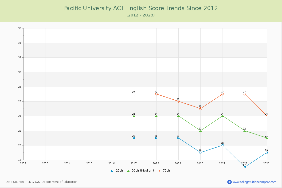 Pacific University ACT English Trends Chart
