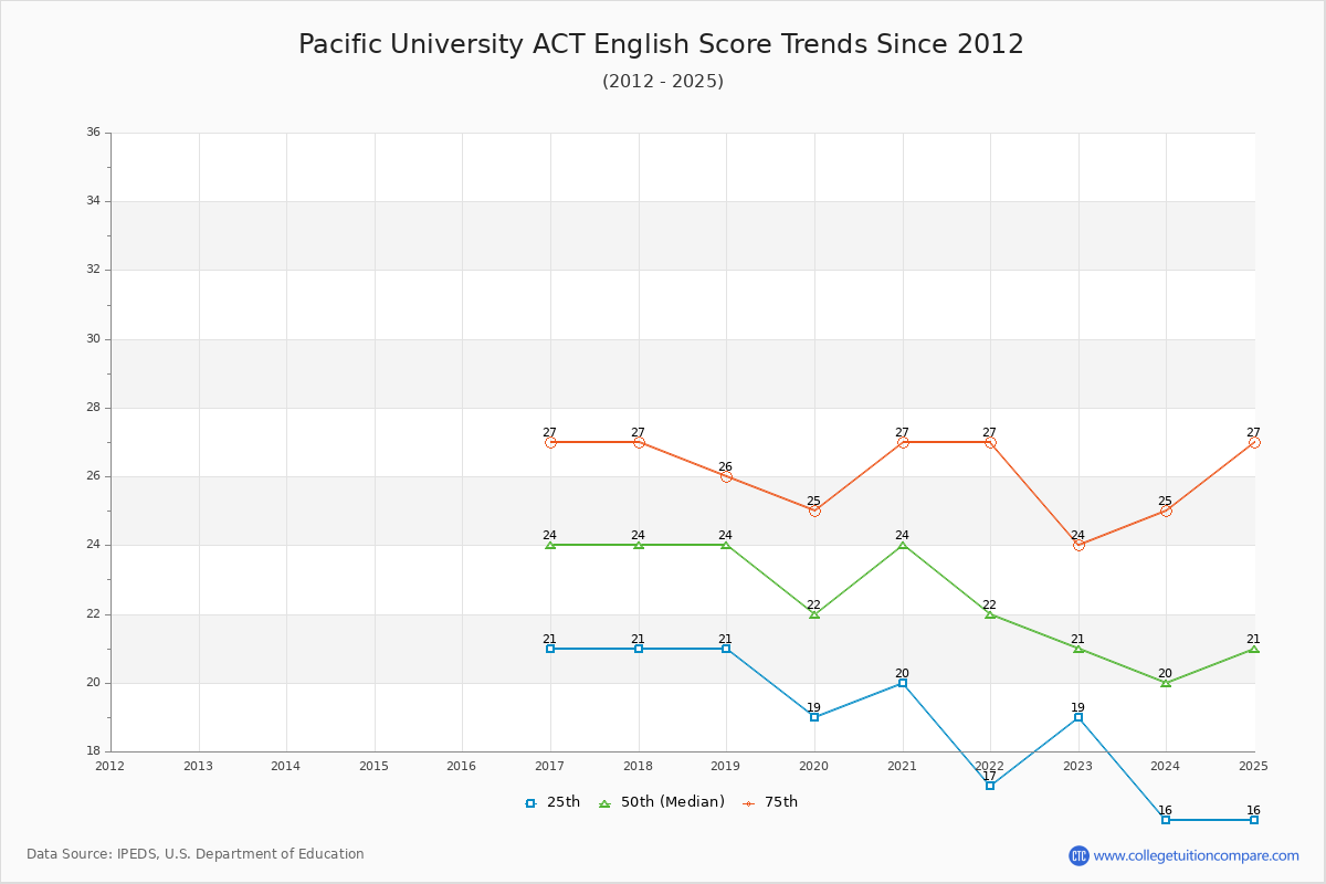Pacific University ACT English Trends Chart