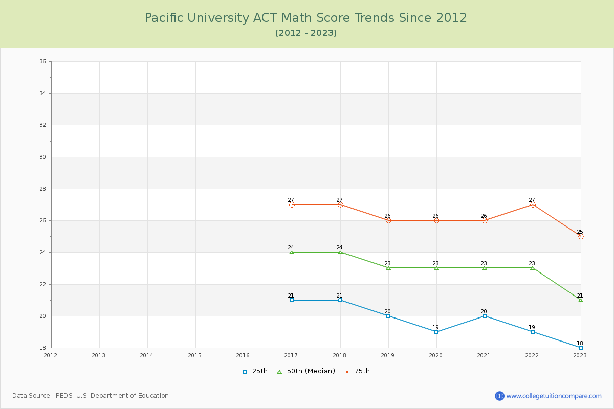 Pacific University ACT Math Score Trends Chart