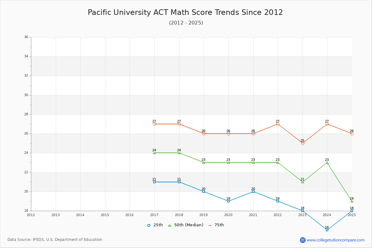 Pacific University ACT Math Score Trends Chart
