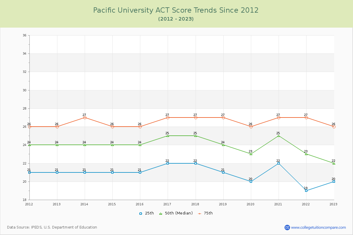 Pacific University ACT Score Trends Chart
