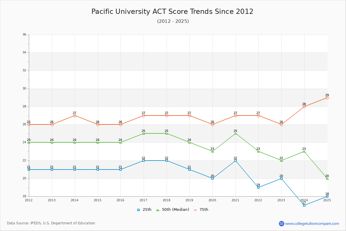 Pacific University ACT Score Trends Chart