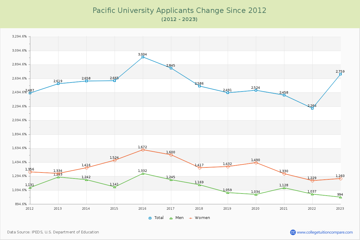 Pacific University Number of Applicants Changes Chart