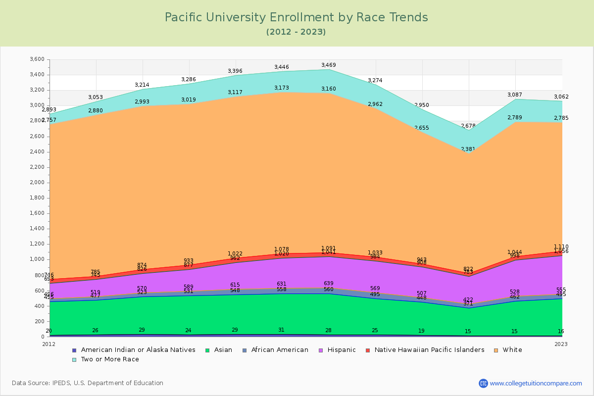 Pacific University Enrollment by Race Trends Chart