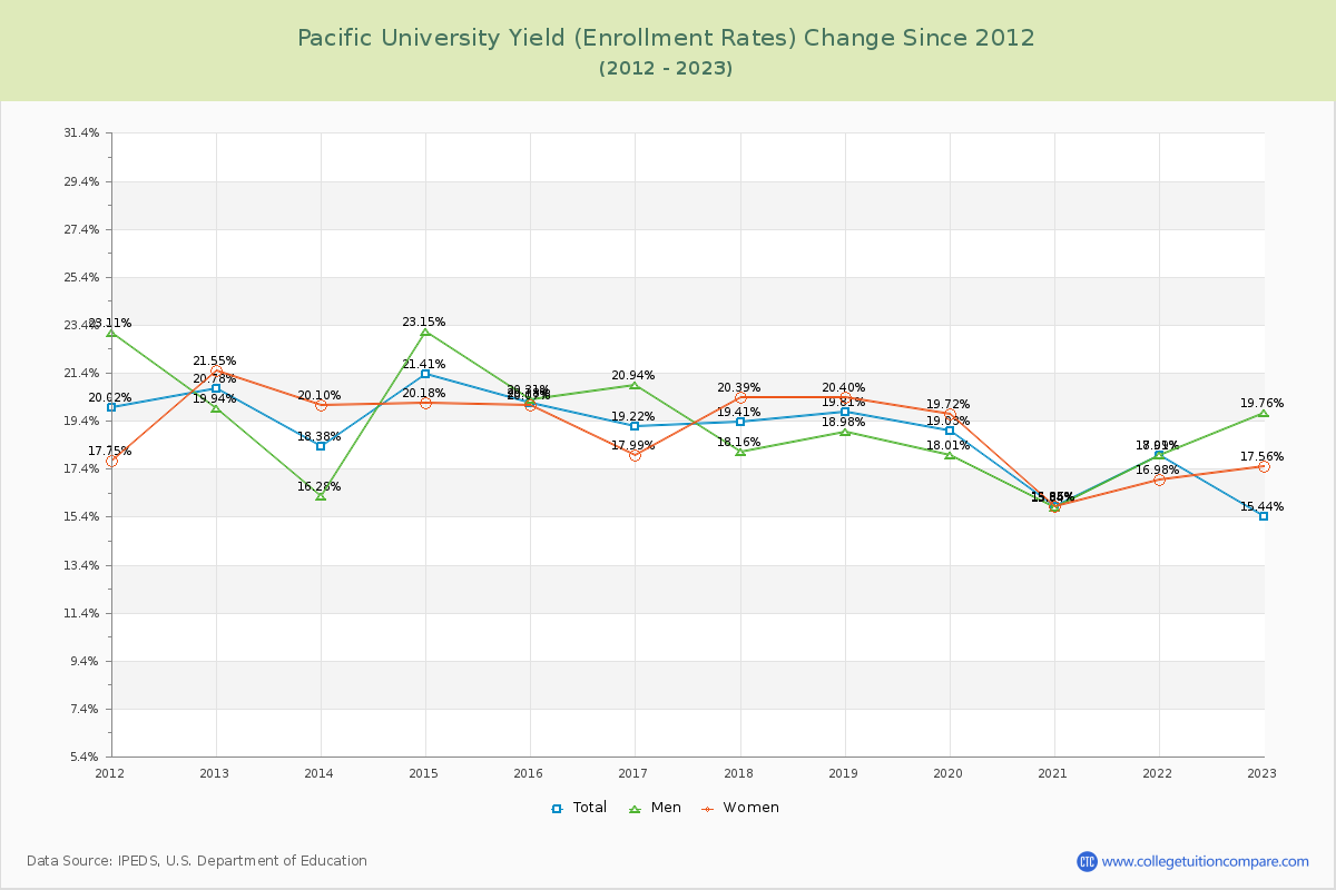 Pacific University Yield (Enrollment Rate) Changes Chart