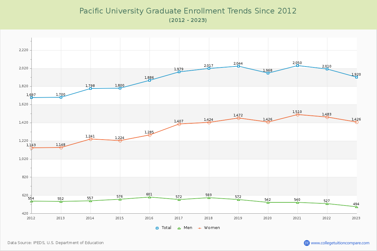 Pacific University Graduate Enrollment Trends Chart