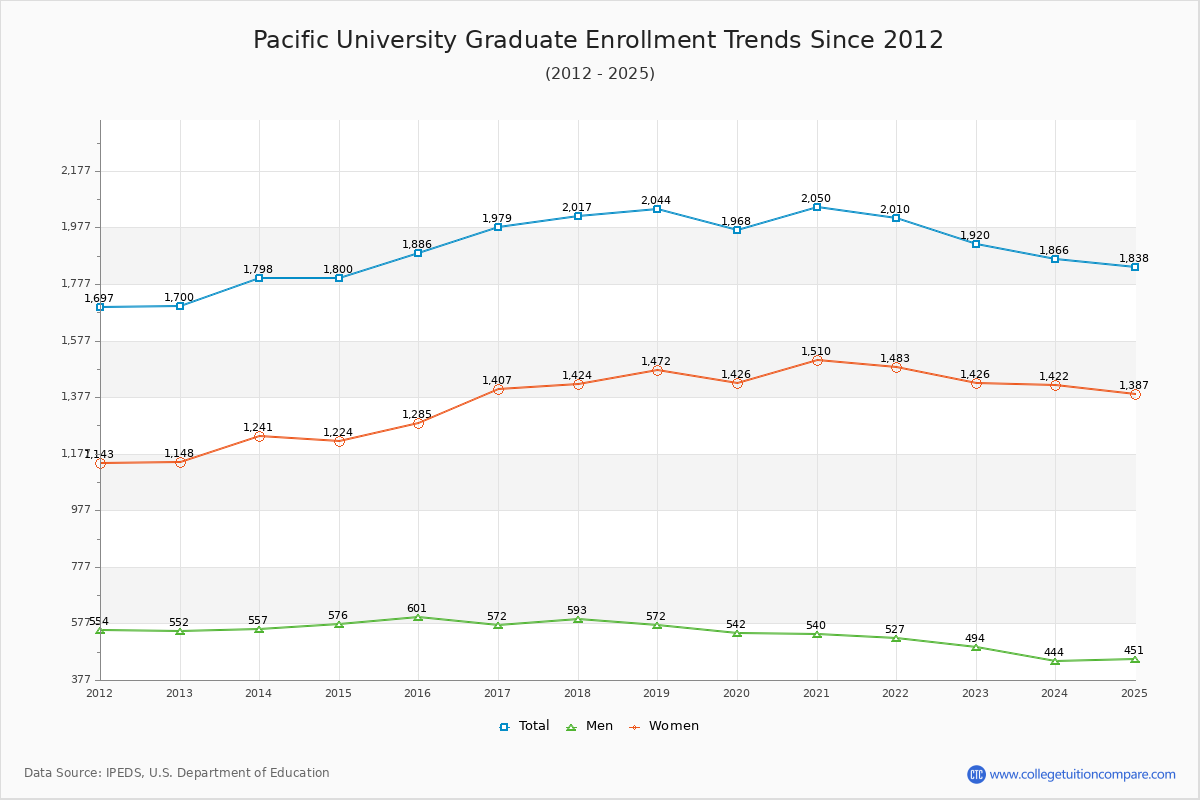 Pacific University Graduate Enrollment Trends Chart