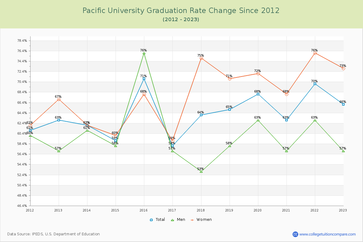 Pacific University Graduation Rate Changes Chart