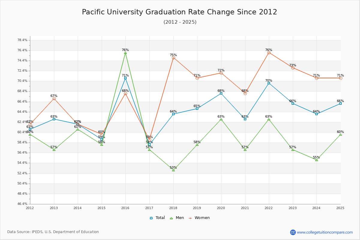 Pacific University Graduation Rate Changes Chart