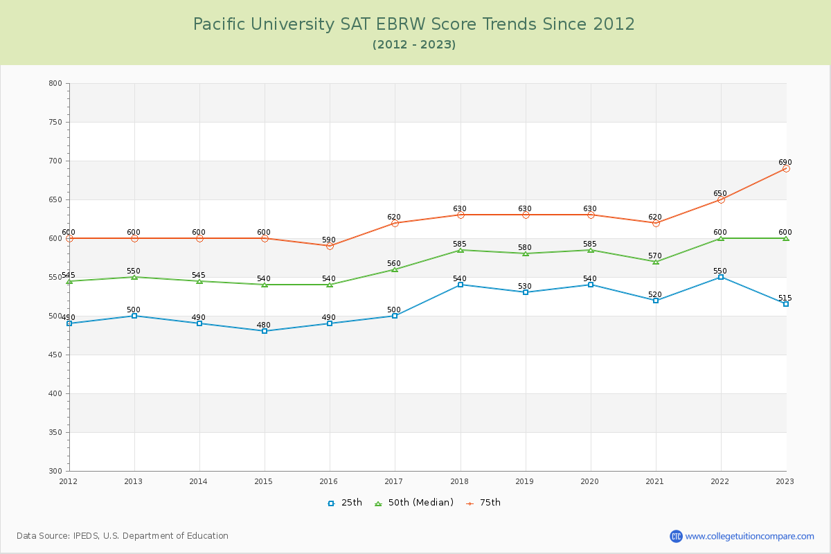 Pacific University SAT EBRW (Evidence-Based Reading and Writing) Trends Chart