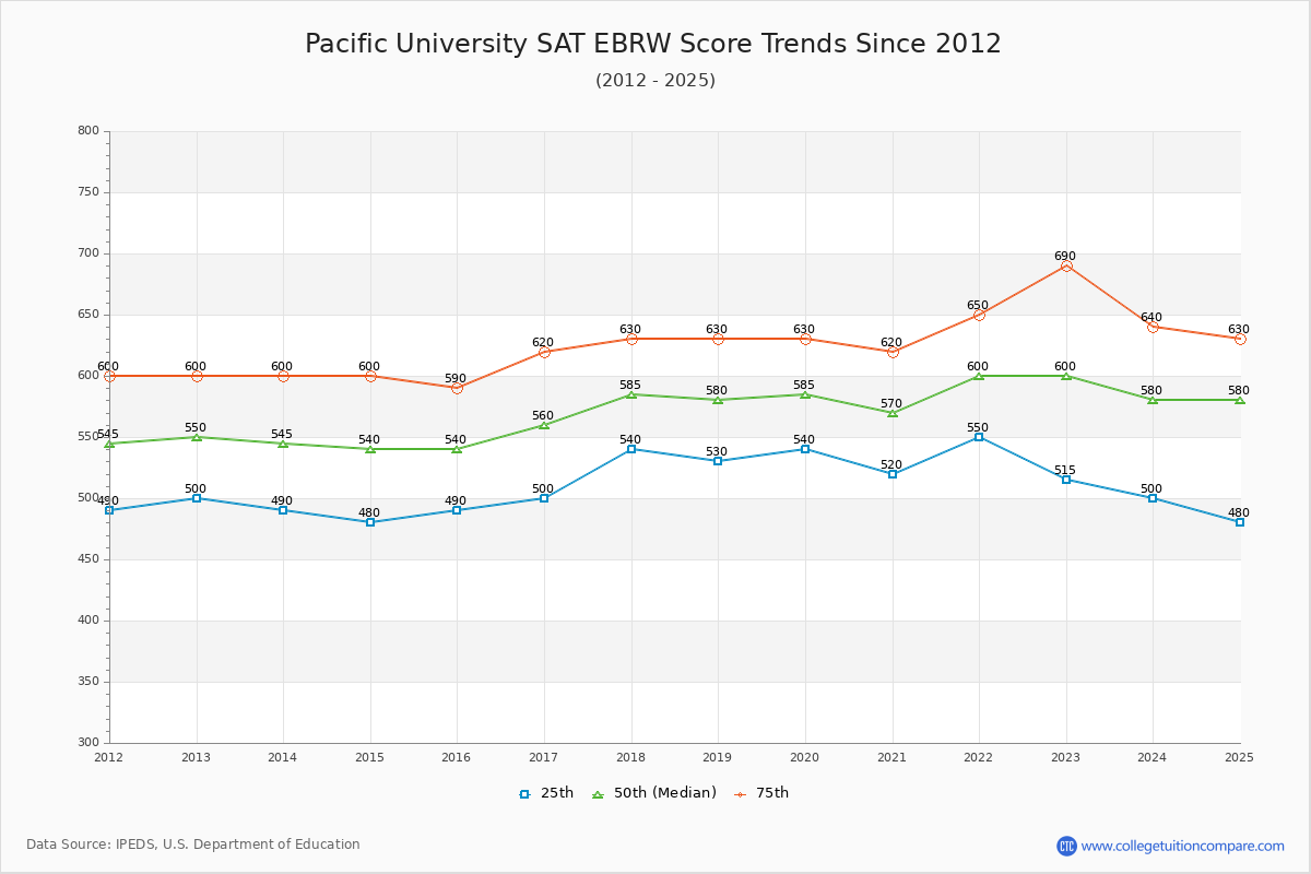 Pacific University SAT EBRW (Evidence-Based Reading and Writing) Trends Chart