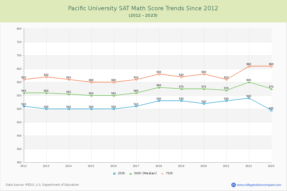 Pacific University SAT Math Score Trends Chart