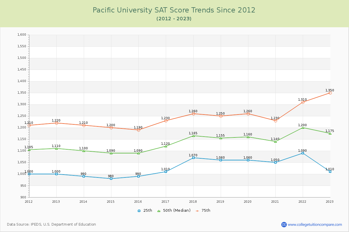 Pacific University SAT Score Trends Chart