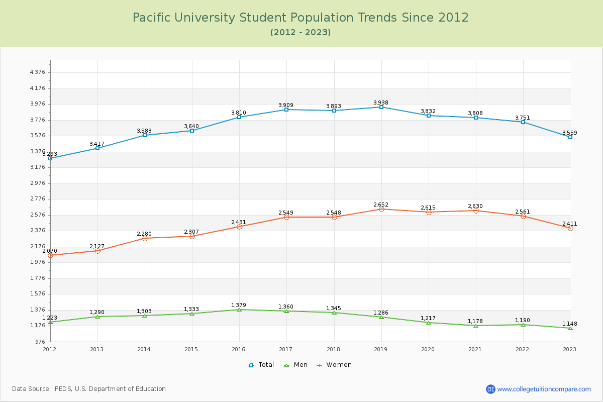 Pacific University Enrollment Trends Chart
