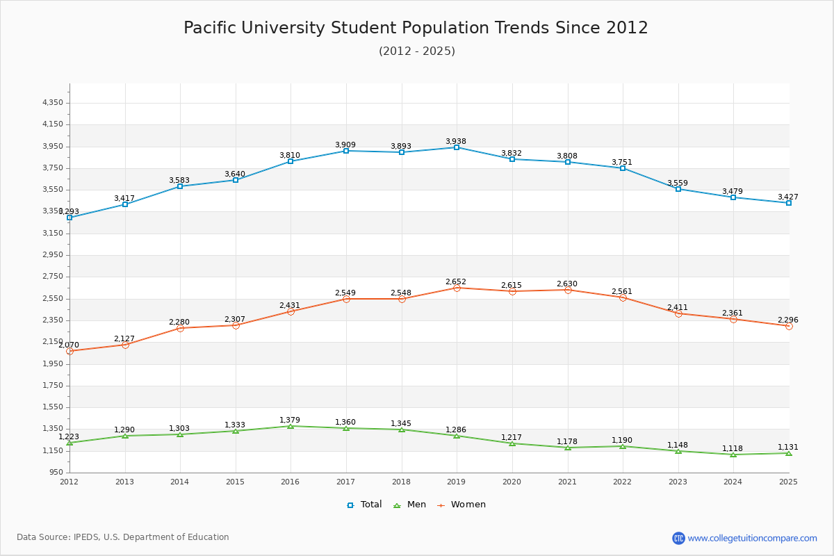 Pacific University Enrollment Trends Chart