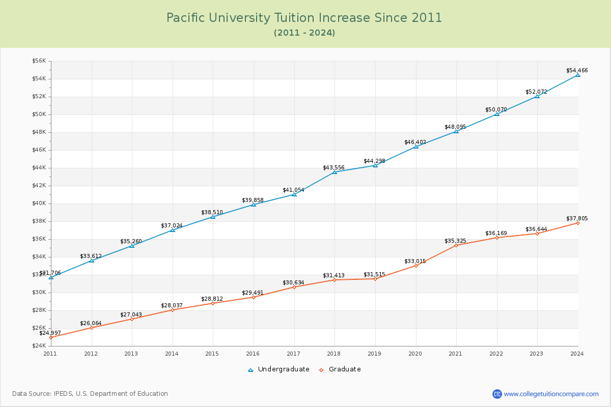 Pacific University Tuition & Fees Changes Chart