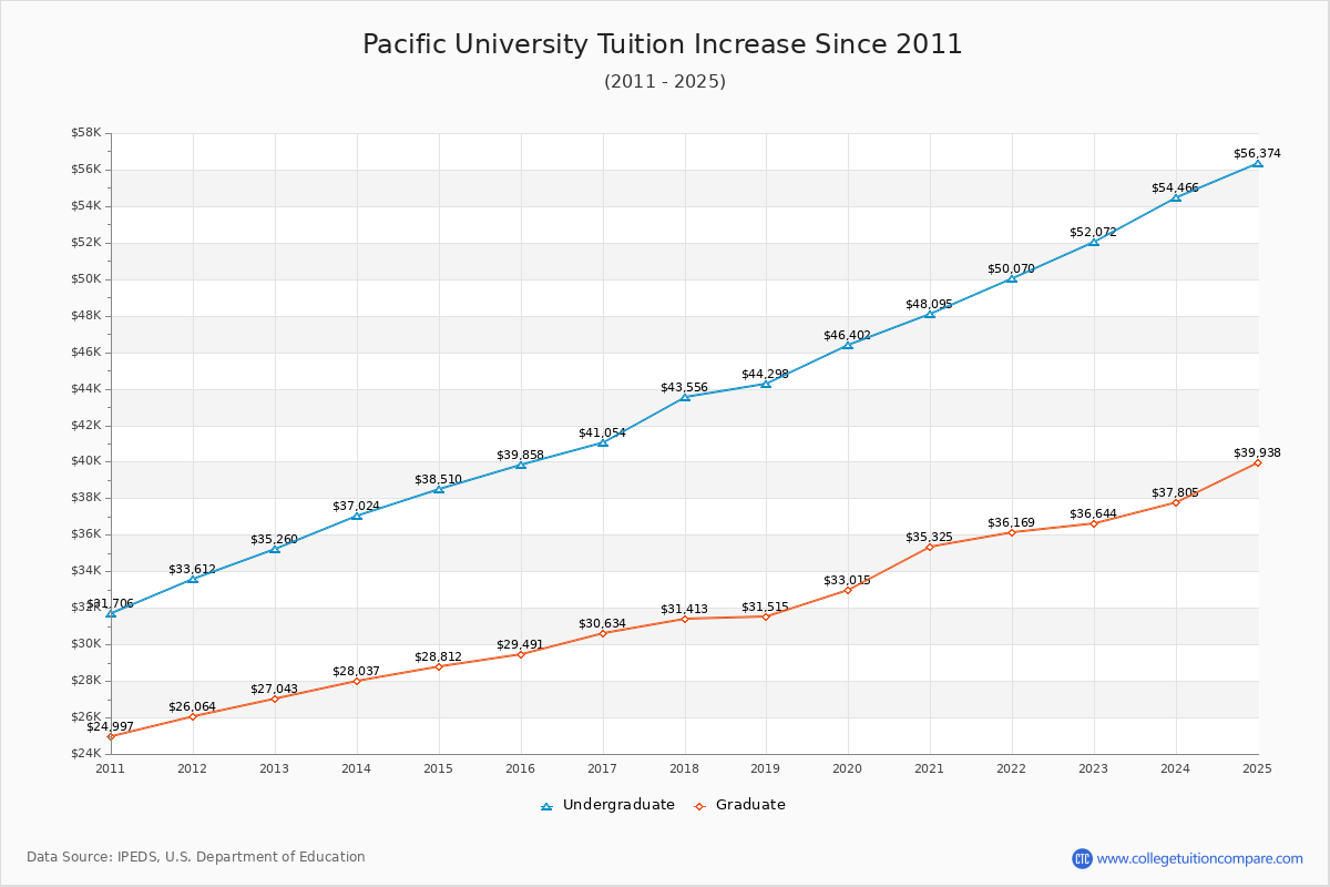 Pacific University Tuition & Fees Changes Chart