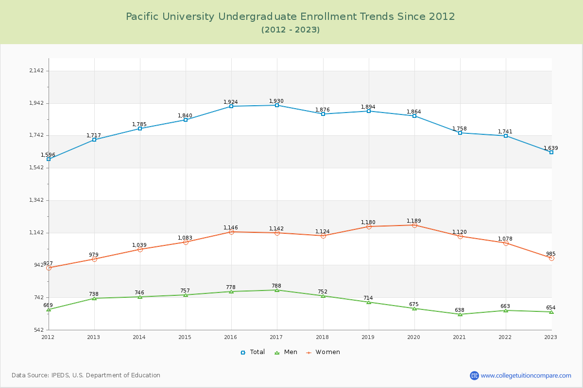 Pacific University Undergraduate Enrollment Trends Chart
