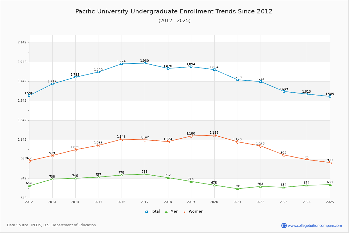 Pacific University Undergraduate Enrollment Trends Chart