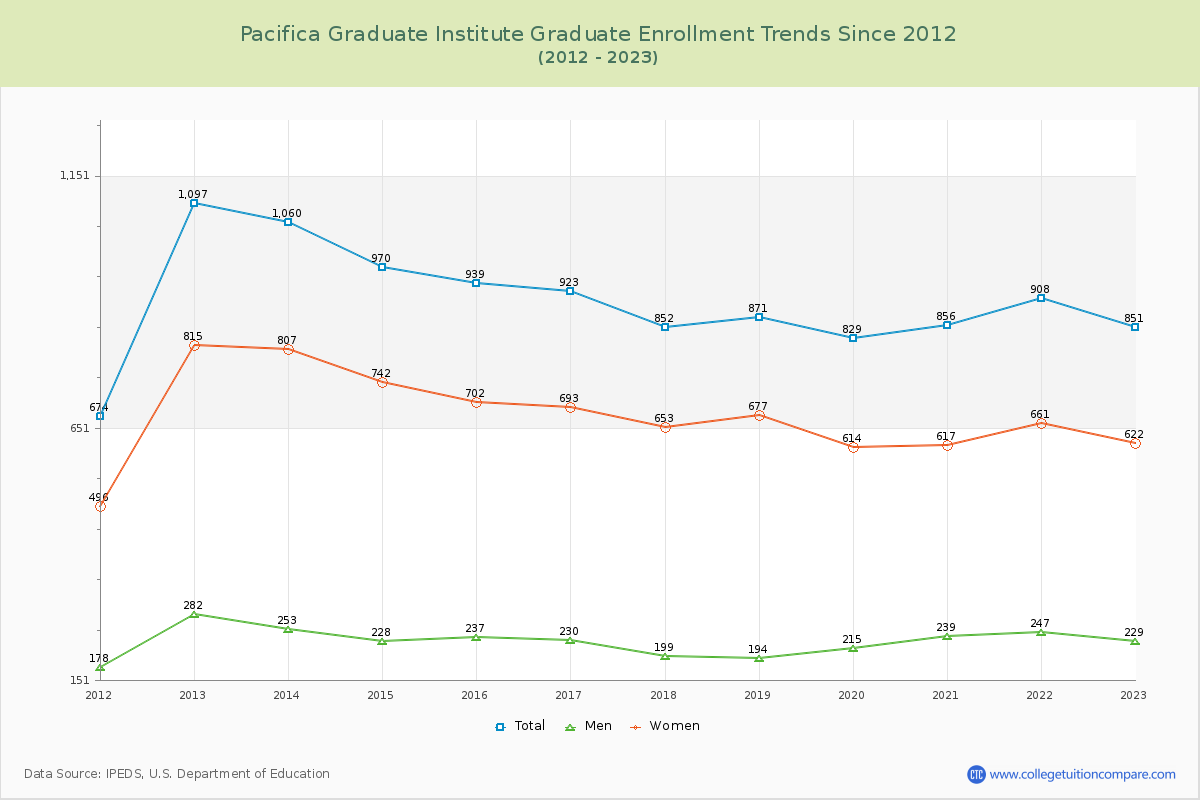 Pacifica Graduate Institute Enrollment by Race Trends Chart