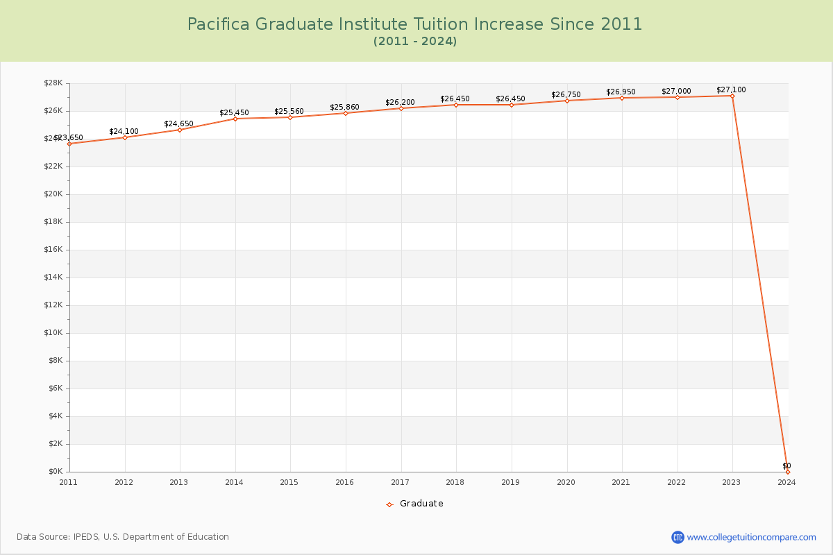 Pacifica Graduate Institute Tuition & Fees Changes Chart