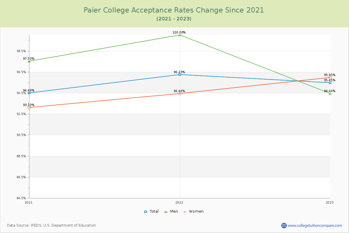 Paier College Acceptance Rate Changes Chart