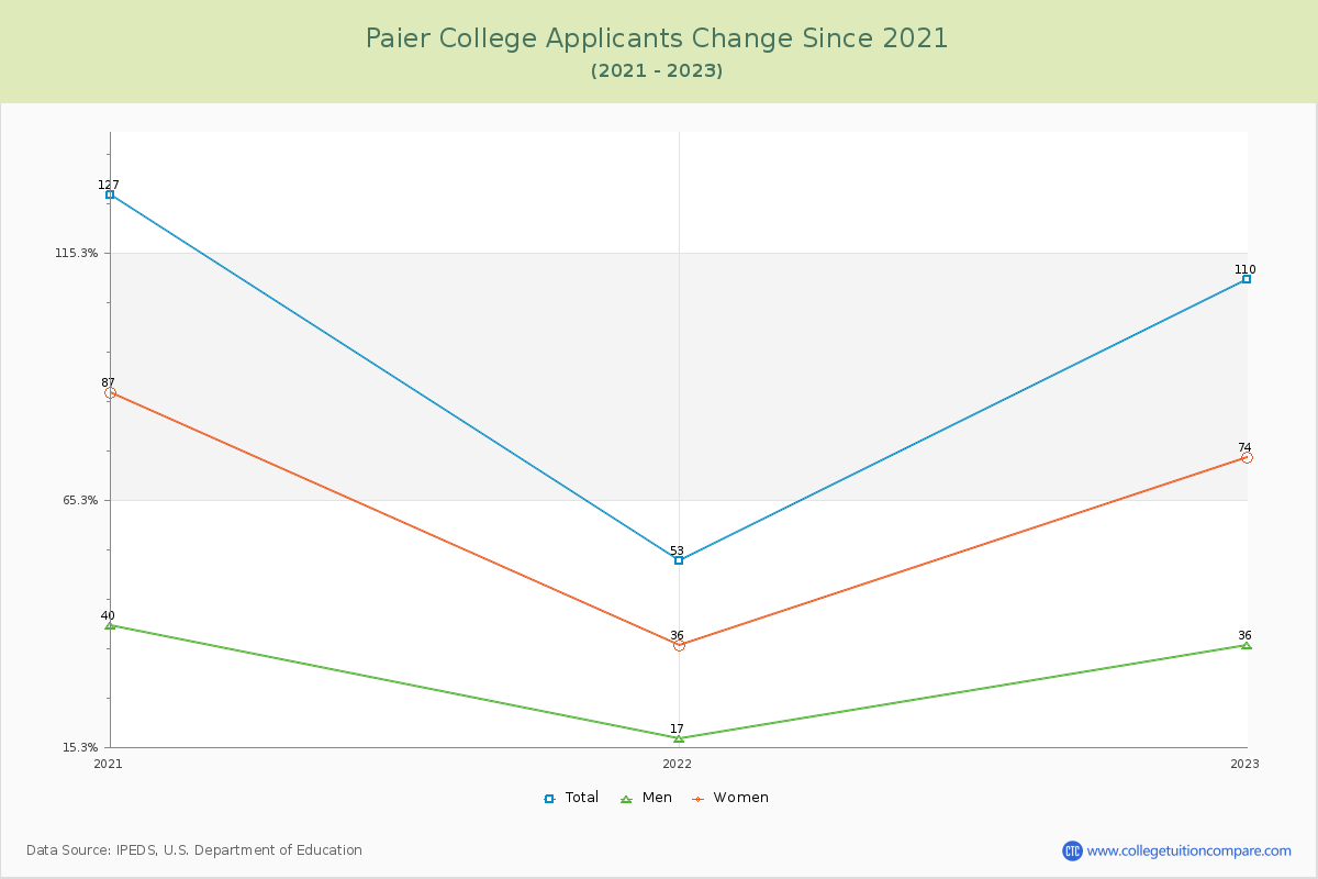 Paier College Number of Applicants Changes Chart